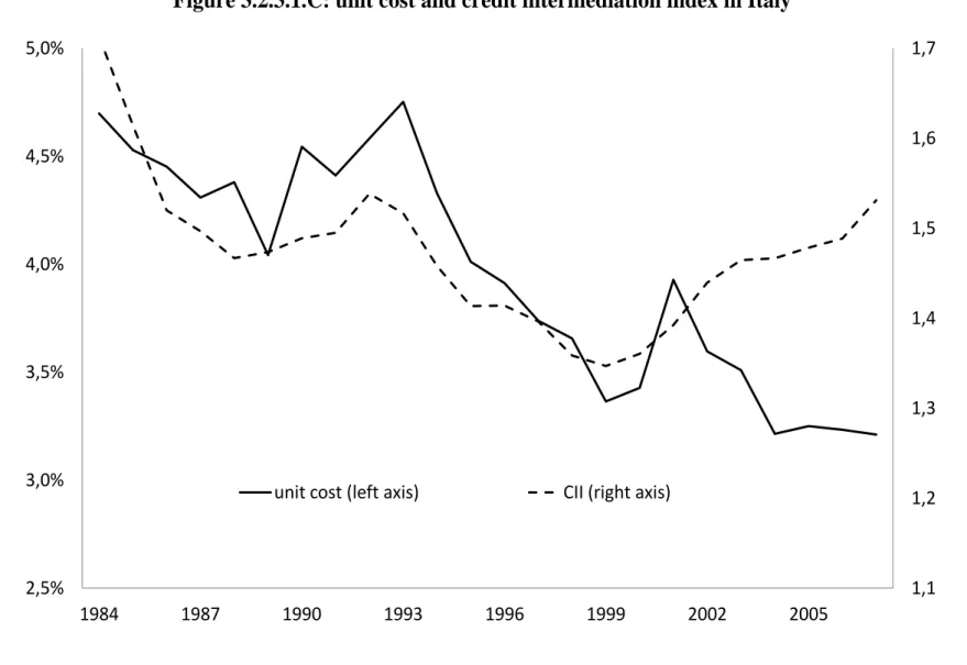 Figure 3.2.3.1.C: unit cost and credit intermediation index in Italy 