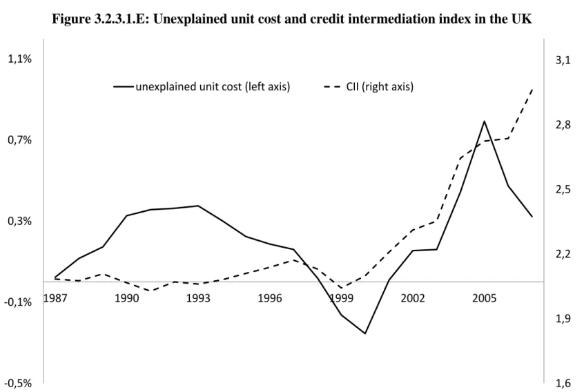 Figure 3.2.3.1.E: Unexplained unit cost and credit intermediation index in the UK 
