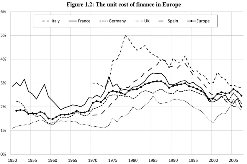 Figure 1.2: The unit cost of finance in Europe 