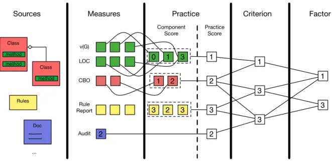 Figure 1. Data sources and levels of the Squale model.