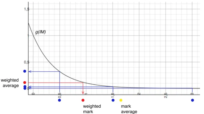 Figure 4. Computation of practice mark: individual marks are translated in the weighted space where low marks have more weight; the weighted average is then translated back in the original space to give the weighted mark, significantly lower than the norma