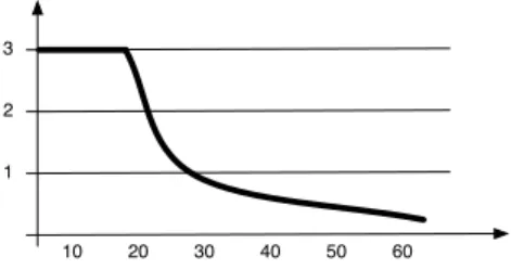 Figure 3.3: Sample graph for a practice mark based on one measure.