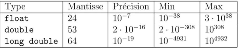 Fig. 2.2 – Types flottants sous GCC/Linux