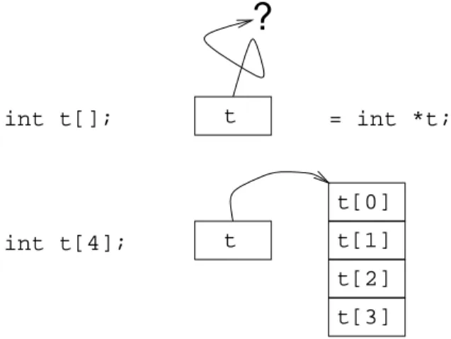 Fig. 3.1 – D´ eclaration des tableaux