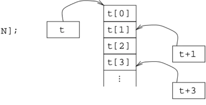 Fig. 8.1 – Tableau d’entiers tableau int t[N], de longueur N :