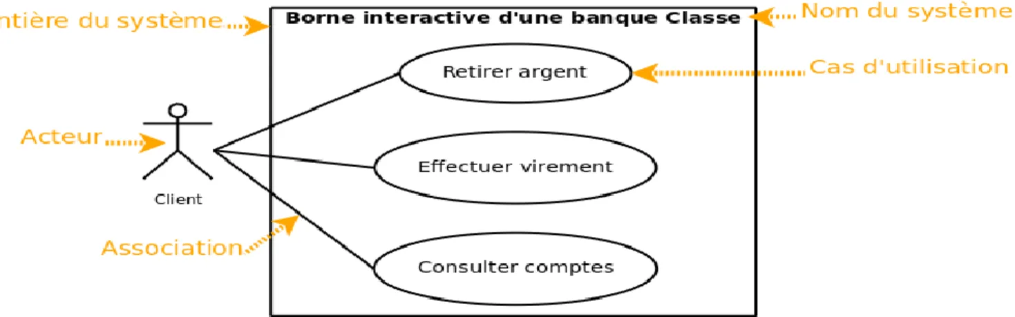 Figure  2.5:  Exemple  simplifié  de  diagramme  de  cas  d’utilisation  modélisant  une  borne  d’accès  à  une  banque