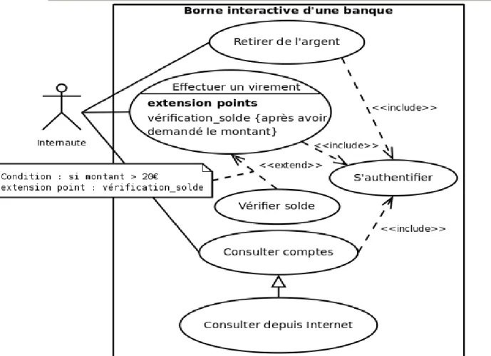 Figure 2.7: Exemple de diagramme de cas d’utilisation  Types et représentations 