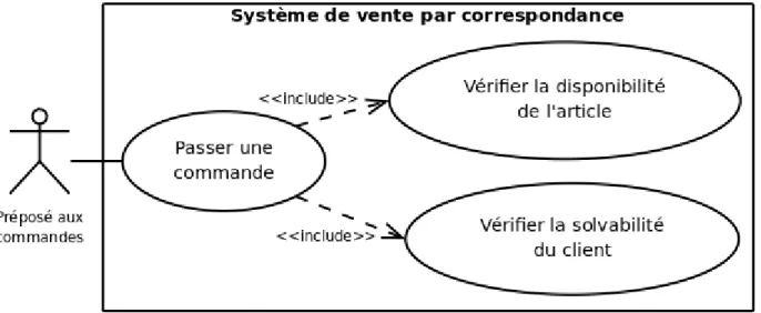 Figure 2.8: Relations entre cas pour décomposer un cas complexe  Relation d’extension 
