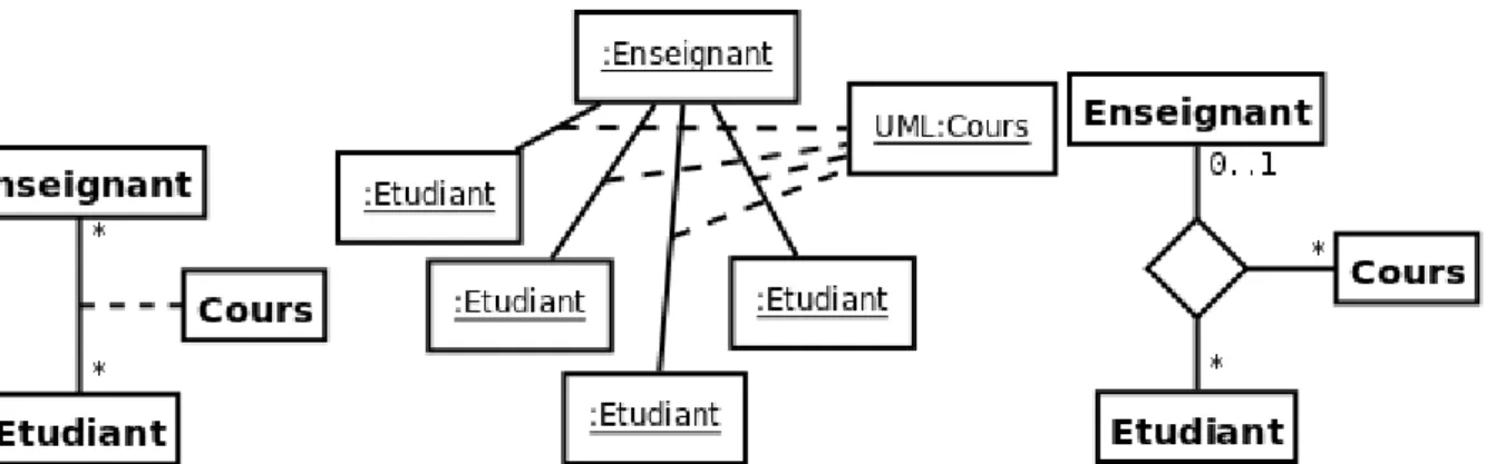 Figure 3.18: Si un même cours doit concerner plusieurs couples Enseignant/Etudiant, il ne faut pas utiliser  une classe-association, mais une association ternaire comme sur le modèle de droite