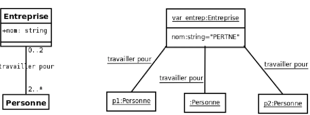 Figure 3.23: Exemple de diagramme de classes et de diagramme d’objets associé. 