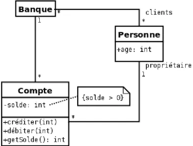 Figure 4.5: Diagramme d’objets cohérent avec le diagramme de classes de la figure 4.4