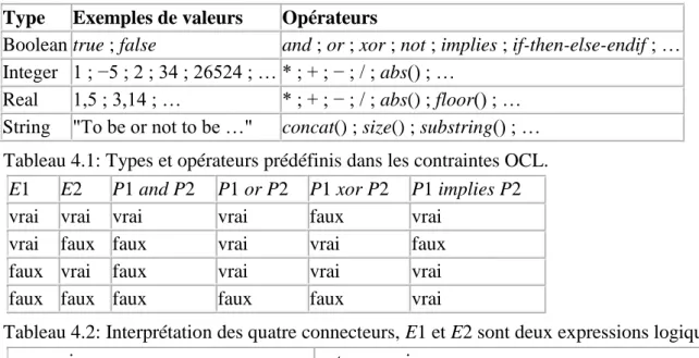 Tableau 4.2: Interprétation des quatre connecteurs, E1 et E2 sont deux expressions logiques