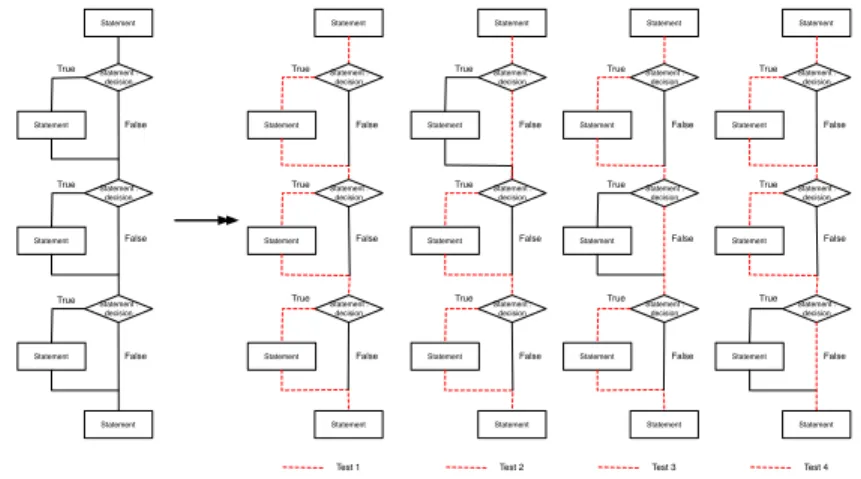 Figure 3.3: Paths considered by Path Coverage at 100%.