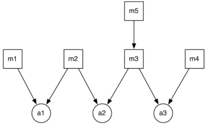 Figure 3.4: Sample graph for LCOM metrics with methods m i accessing attributes a j
