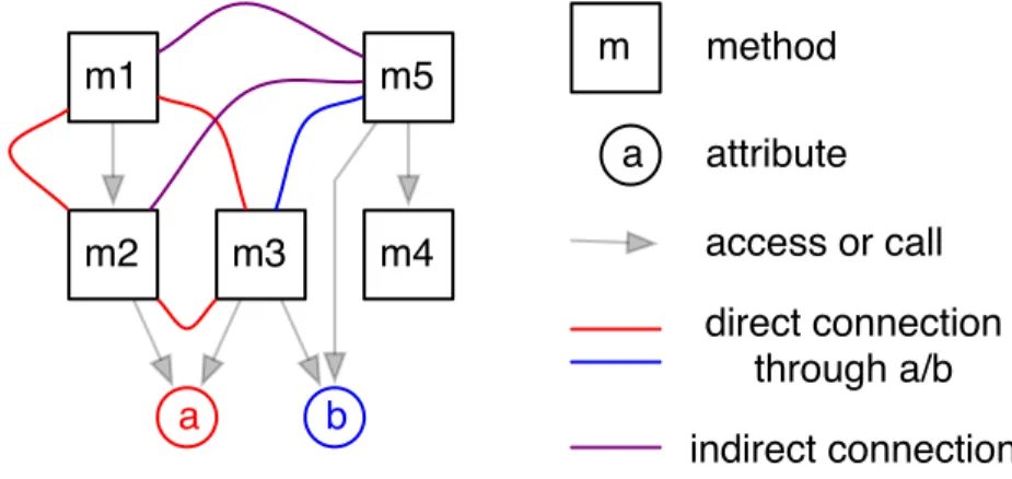 Figure 3.5: In this example depicting five methods and two attributes of a class, we have T CC = 104 (counting red and blue lines) and LCC = 106 (adding purple lines to the count).