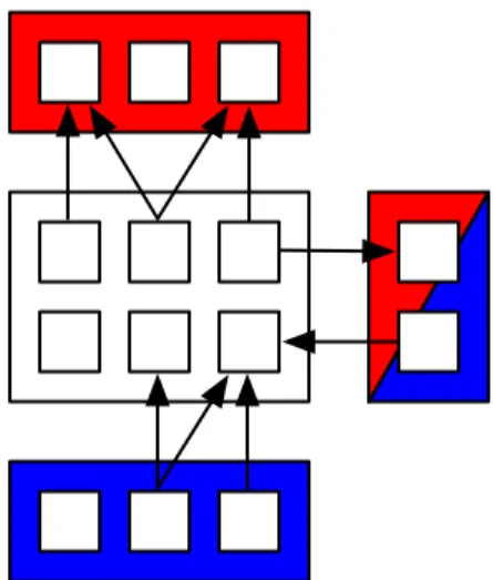 Figure 3.6: Each module is represented by a box with enclosed squares. It is either a class enclosing methods and attributes, or a package enclosing classes