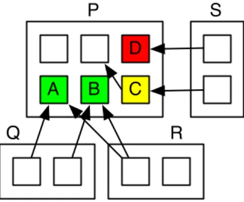 Figure 3.8: Classes A, B, C, D constitute the interface of package P. Classes A and B are both referenced together by packages Q and R, making this part of P cohesive.