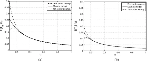 Figure 4: Comparing asymptotics for the expected delivery delay to the exact result as a function of α (µ=1 and λ = 0.5: (a) N=50, (b) N=100) 0.2 0.4 0.6 0.8 100.020.040.060.080.10.120.140.160.180.2 αE[Td] (s) 2nd−order asump.Markov model1st−order asump