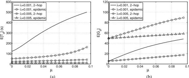Figure 6: Expected delivery delay (left) and expected number of packet transmitted (right) for two- two-hop relay and epidemic routing protocols as a function of µ (N = 100).