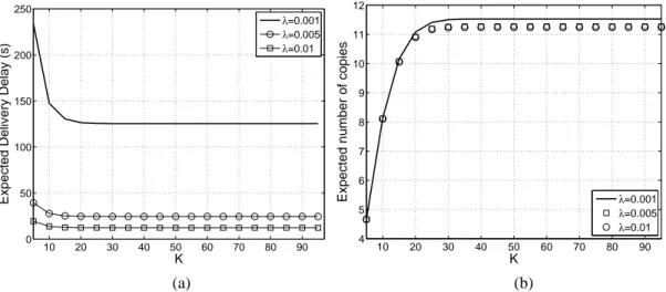 Figure 7: Expected delivery delay (left) and expected number of packet transmitted (right) under K-limited two-hop relay protocol for different values of K (N =100, µ=0.001).