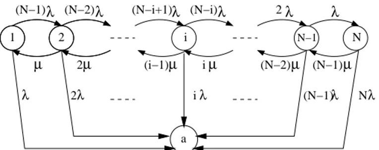 Figure 1: Transition rate diagram of the Markov chain { I (t), t ≥ 0 } .