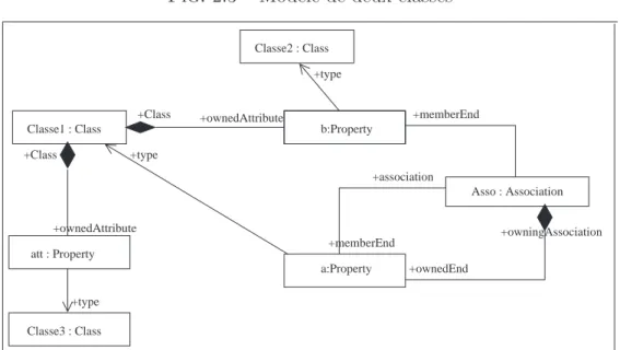 Fig. 2.4 – Application au m´eta-mod`ele du mod`ele de la figure 2.3