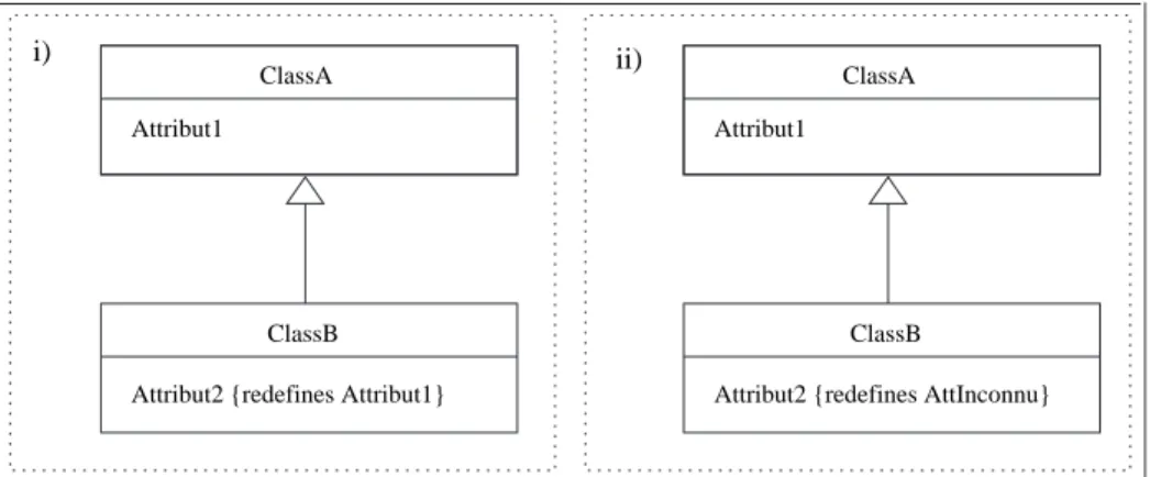 Fig. 2.5 – Exemple de respect et de non respect de la r`egle 72