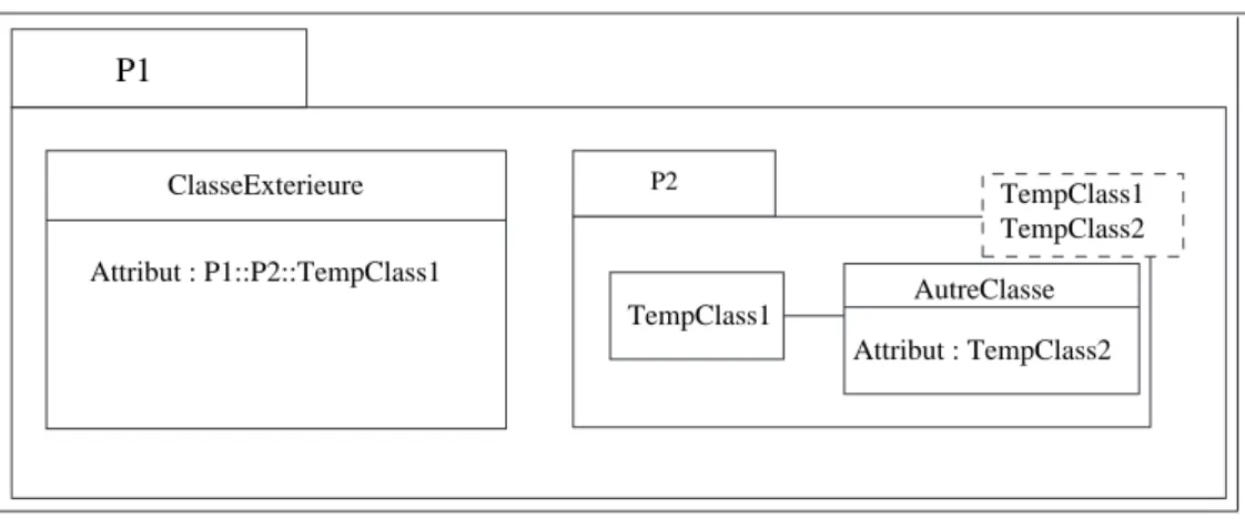 Fig. 2.7 – Utilisation interdite d’un param`etre g´en´erique