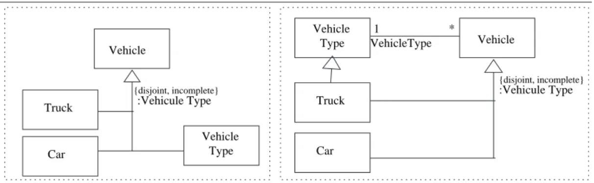 Fig. 3.2 – Exemples de non-respect de la r`egle 141