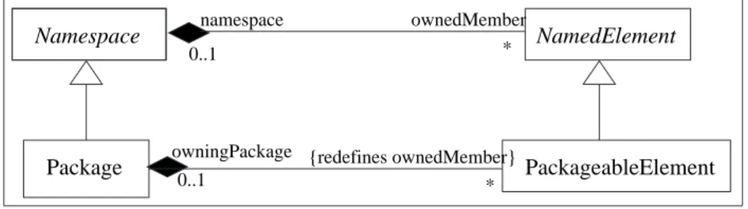 Fig. 3.9 – Exemple d’utilisation de la propri´et´e {redefines} dans le m´eta-mod`ele d’UML