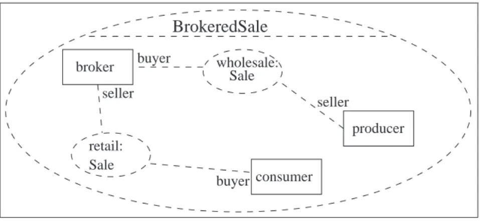Fig. 9.2 – The BrokeredSale collaboration R` egles de coh´ erence