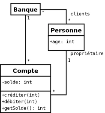 Diagramme de classes