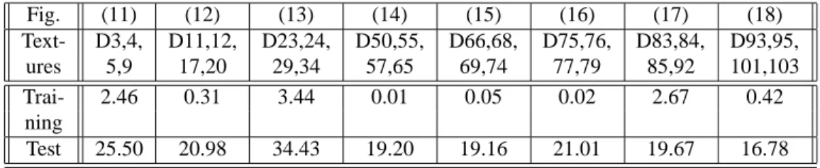 Table 3: Relative segmentation errors (in percents)