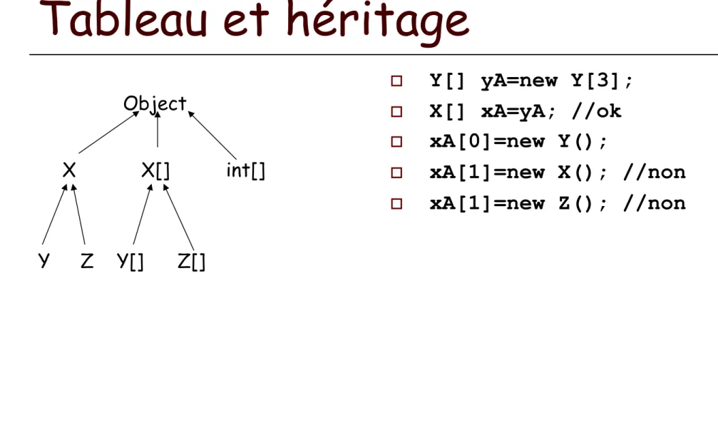 Tableau et héritage 