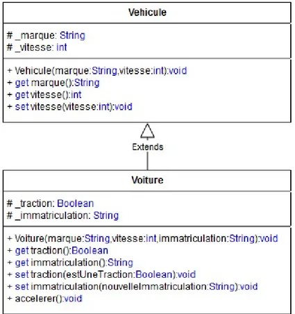 Diagramme UML des classes Vehicule et Voiture