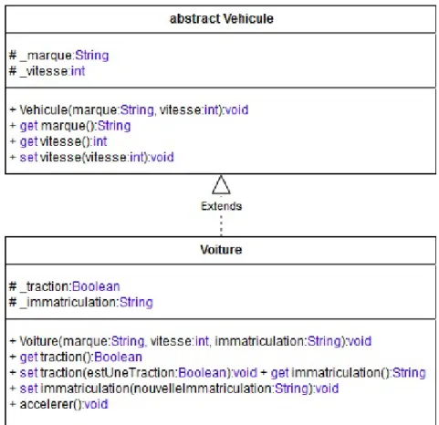 Diagramme UML de la classe abstraite Vehicule et