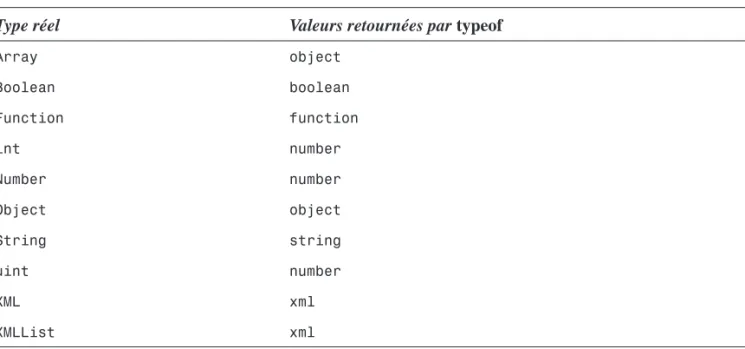 Tableau 2.1 : Valeurs retournées par l’opérateur typeof