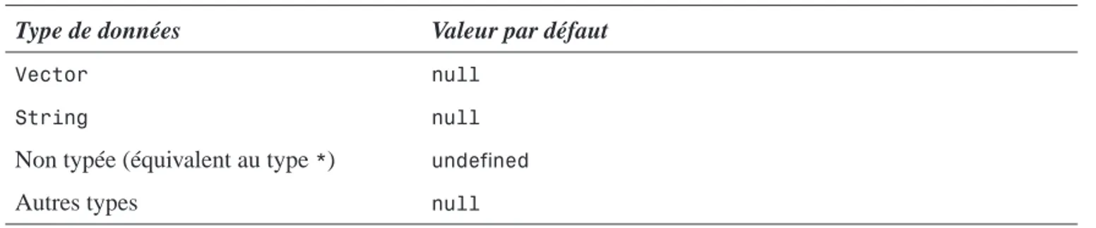 Tableau 2.2 : Valeurs par défaut associées aux types de données (suite)