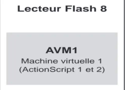 Figure 2.2 AVM1 au sein du  lecteur Flash 8.