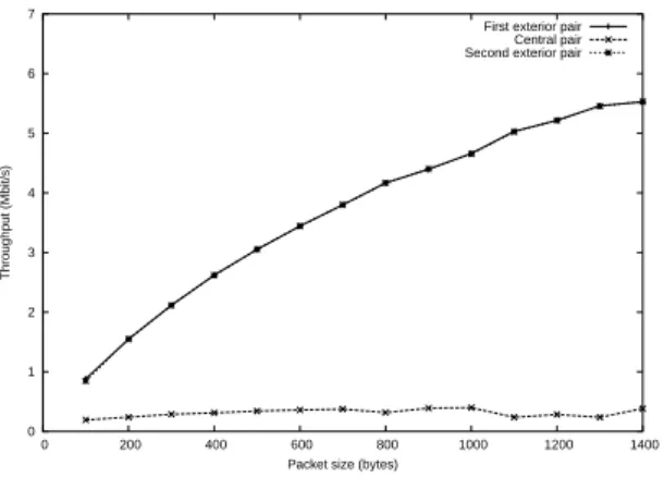 Figure 3: Achieved throughput for the three pairs configuration