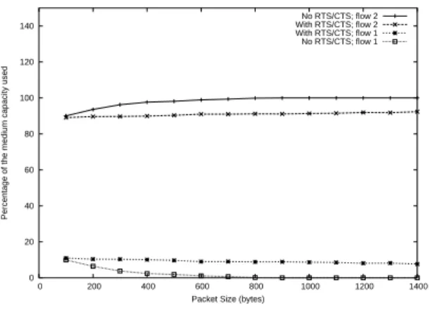 Figure 4: Share of the medium in the two pairs configuration