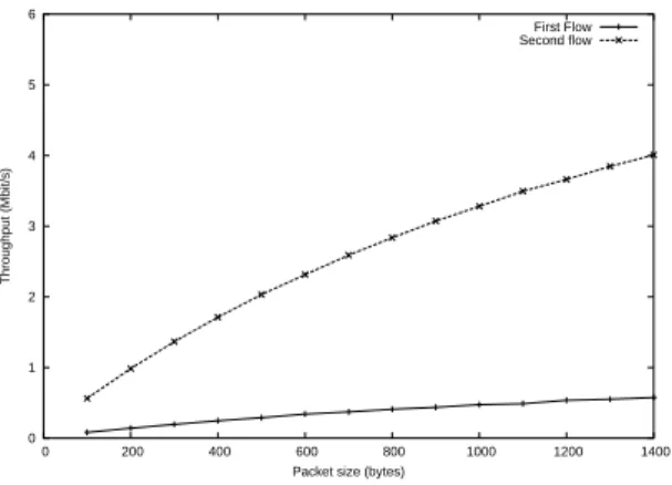 Figure 5: Throughput in the large EIF S problem