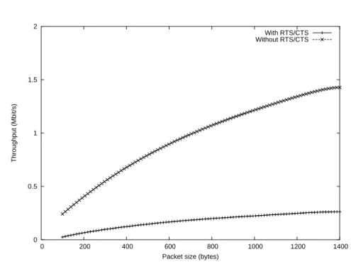 Figure 6: Throughput on a six-hops chain