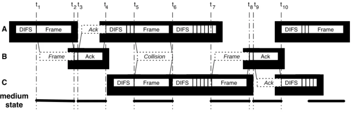 Figure 1: IEEE 802.11 protocol operation