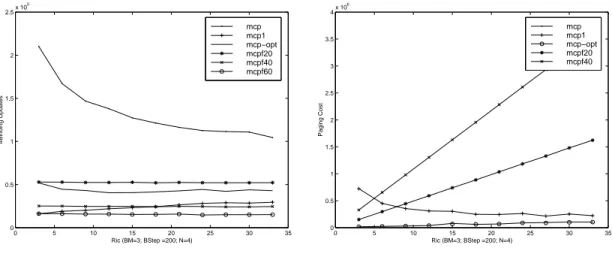 Figure 8: Signaling cost (BU + Paging)