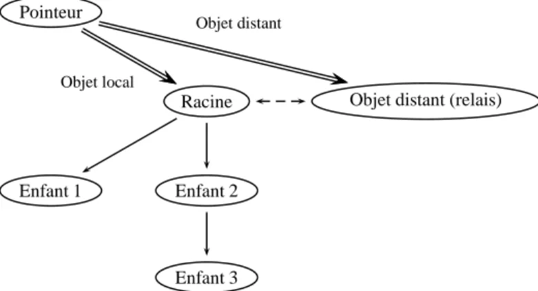 Figure 10. Mise en œuvre d’un type d’objet distant