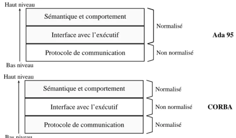 Figure 1. Couches d’une application répartie en Ada 95 et en CORBA