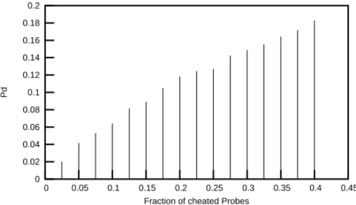 Figure 12: Differences in ! for topology figure 6(c)