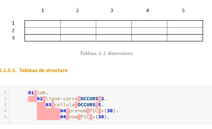Tableau à 2 dimensions 6.1.0.3. Tableau de structure 1 01 tab. 2    02 ligne-carre OCCURS 3
