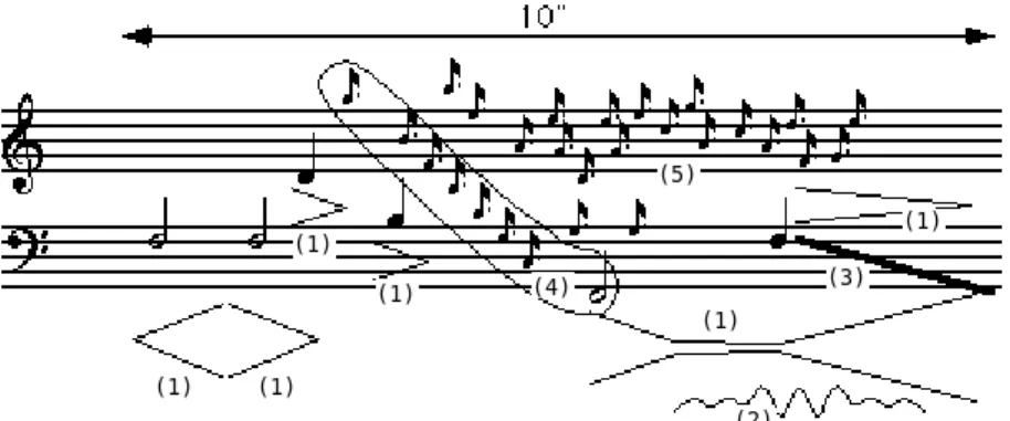 figure III-13: partition destinée à la production d'un son de synthèse (1) : enveloppes d’amplitude ; (2) : forme du vibrato ; (3) : glissando ; (4) : désynchronisation de partiels (arpège) ; (5) : partiels joués individuellement